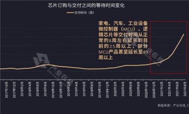家電行業需求攀升！缺芯之痛何時能解？