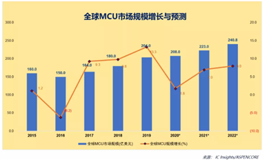 未來10年，誰將分得國產MCU的蛋糕？