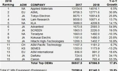 不只有光刻機，這五大半導體設備巨頭掌控了全球芯片制造的"咽喉要道"