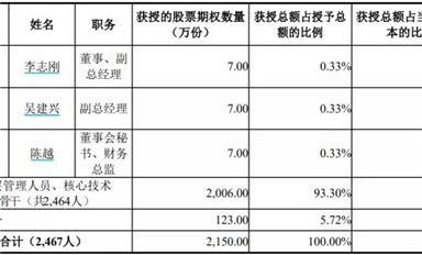 福利來了！士蘭微公布權激勵計劃