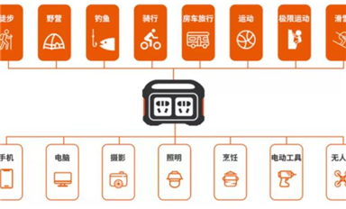 戶外電源需求轉旺，哪些器件需求會增加？