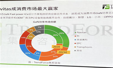 第三代半導(dǎo)體迎來融資熱潮，SiC/GaN賽道在“爭(zhēng)”什么？