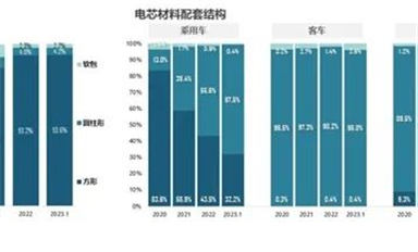 自主 搶先！開放國產(chǎn)OS率先布局RISC-V辦公/比亞迪立功 磷酸鐵鋰電芯份額暴增至67.5% 三元鋰被甩遠