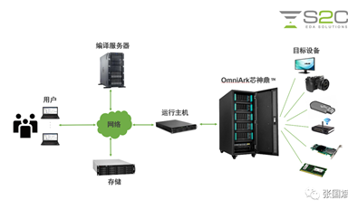 本土EDA重大發(fā)布！企業(yè)級(jí)國(guó)產(chǎn)硬件仿真系統(tǒng)OmniArk芯神鼎揭秘！