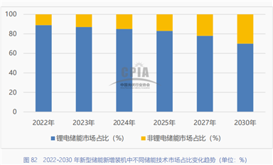 鋰電儲能累計裝機增速超130%，連接器的機遇和挑戰