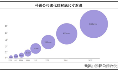 第三代半導(dǎo)體碳化硅襯底分類、技術(shù)指標(biāo)、生長工藝、產(chǎn)業(yè)鏈、下游應(yīng)用等解析