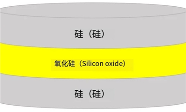 SOI晶圓的結構、分類、優勢、下游應用
