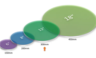 一文讀懂先進封裝的四大要素？TSV、Bump、RDL、wafer